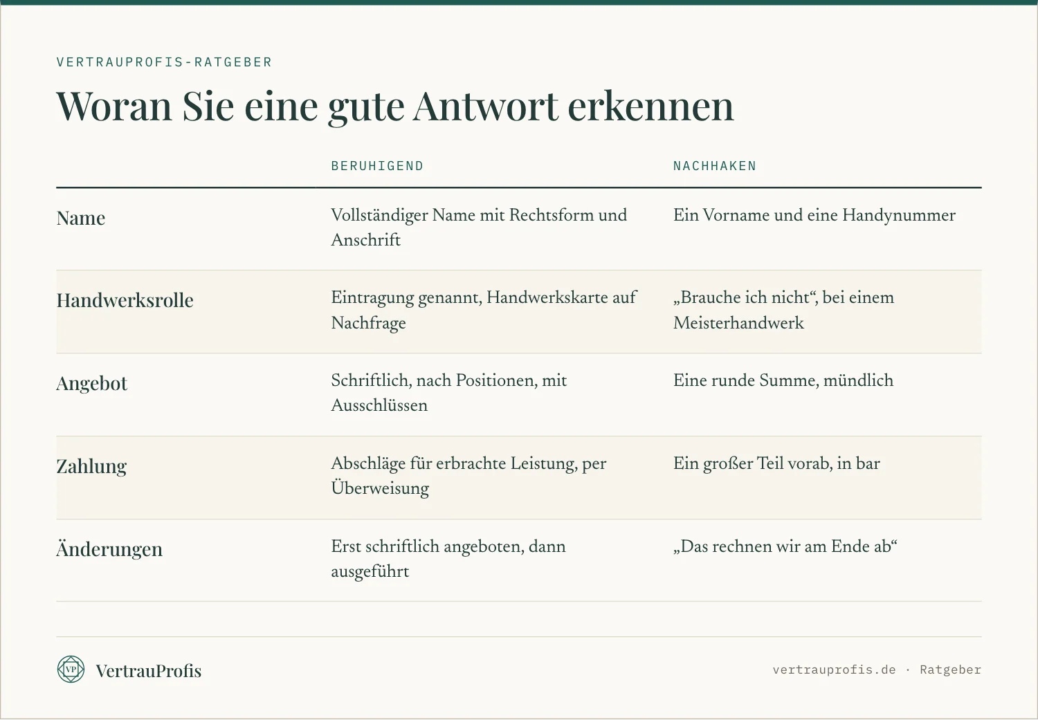 Vergleich zwischen beruhigenden Antworten und Antworten, bei denen Sie nachhaken sollten, für fünf der zehn Fragen