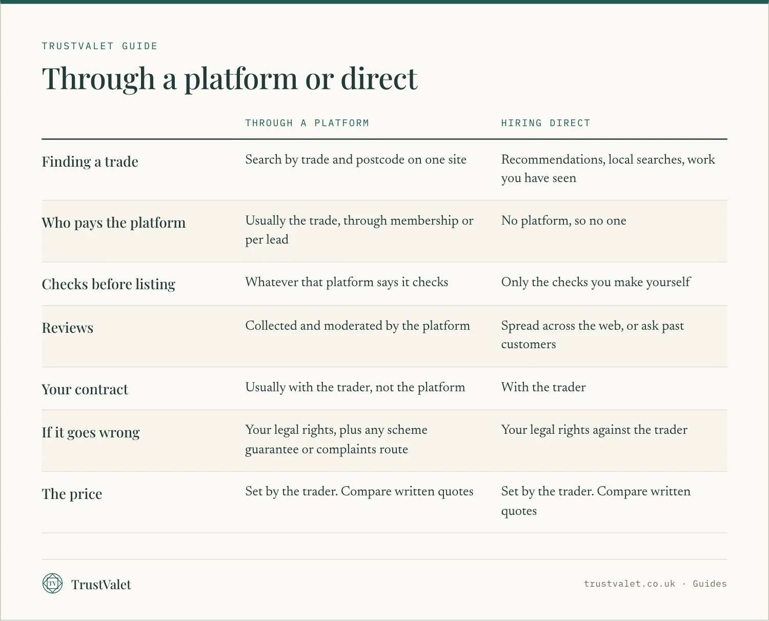 Comparison table of hiring a tradesperson through a platform or directly, covering finding, fees, checks, reviews, contract, complaints and price