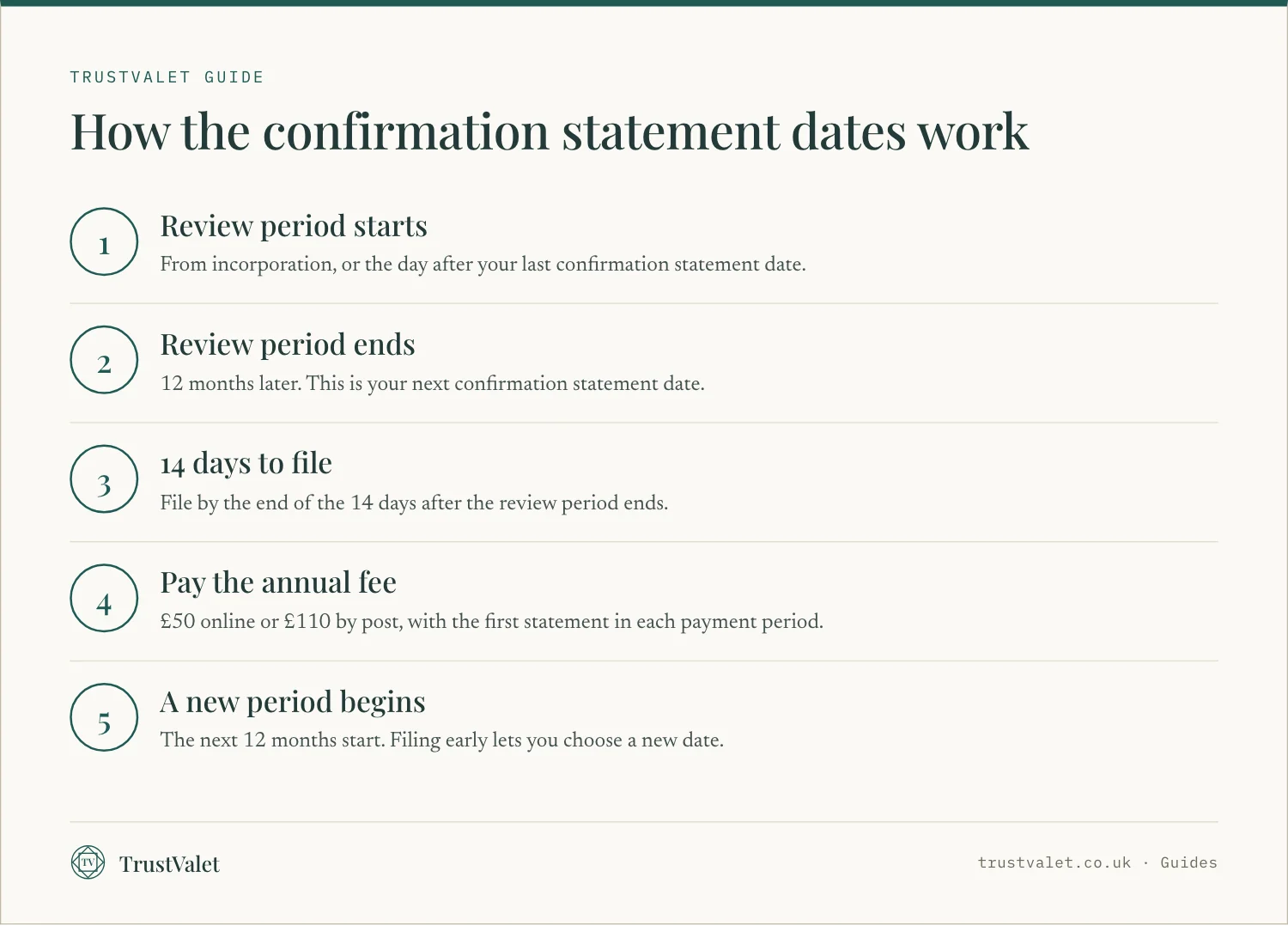 Infographic of five steps showing how confirmation statement review periods, filing windows and fees work