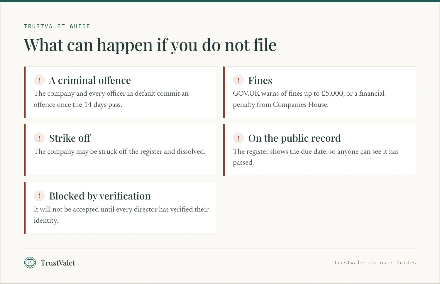 Infographic of five consequences of not filing a confirmation statement with Companies House