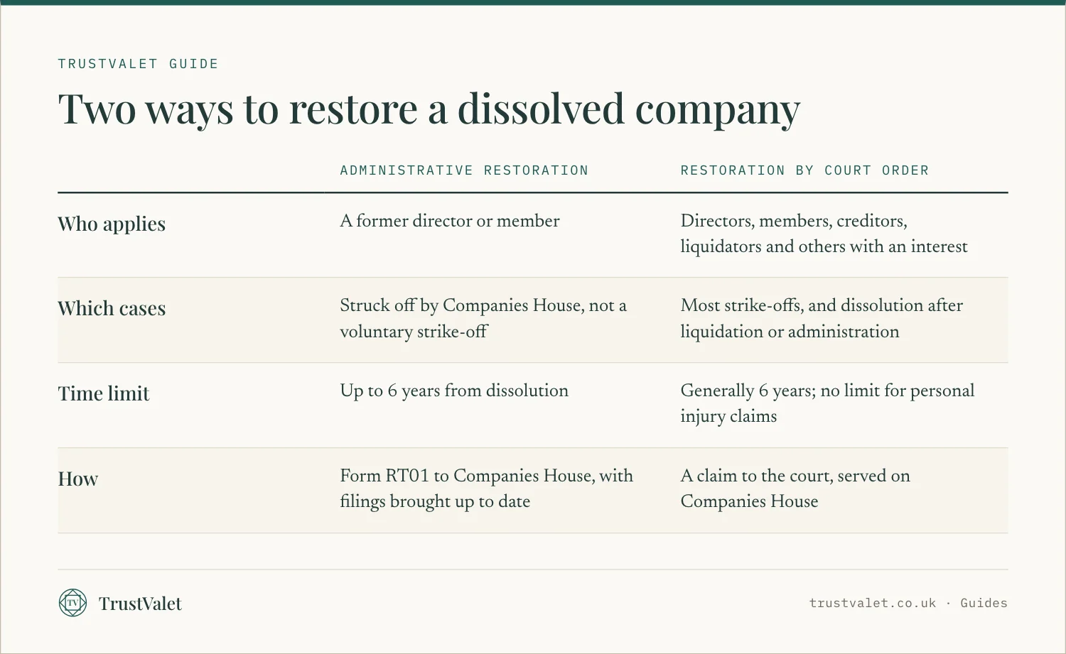 Comparison of administrative restoration and restoration by court order for a dissolved UK company