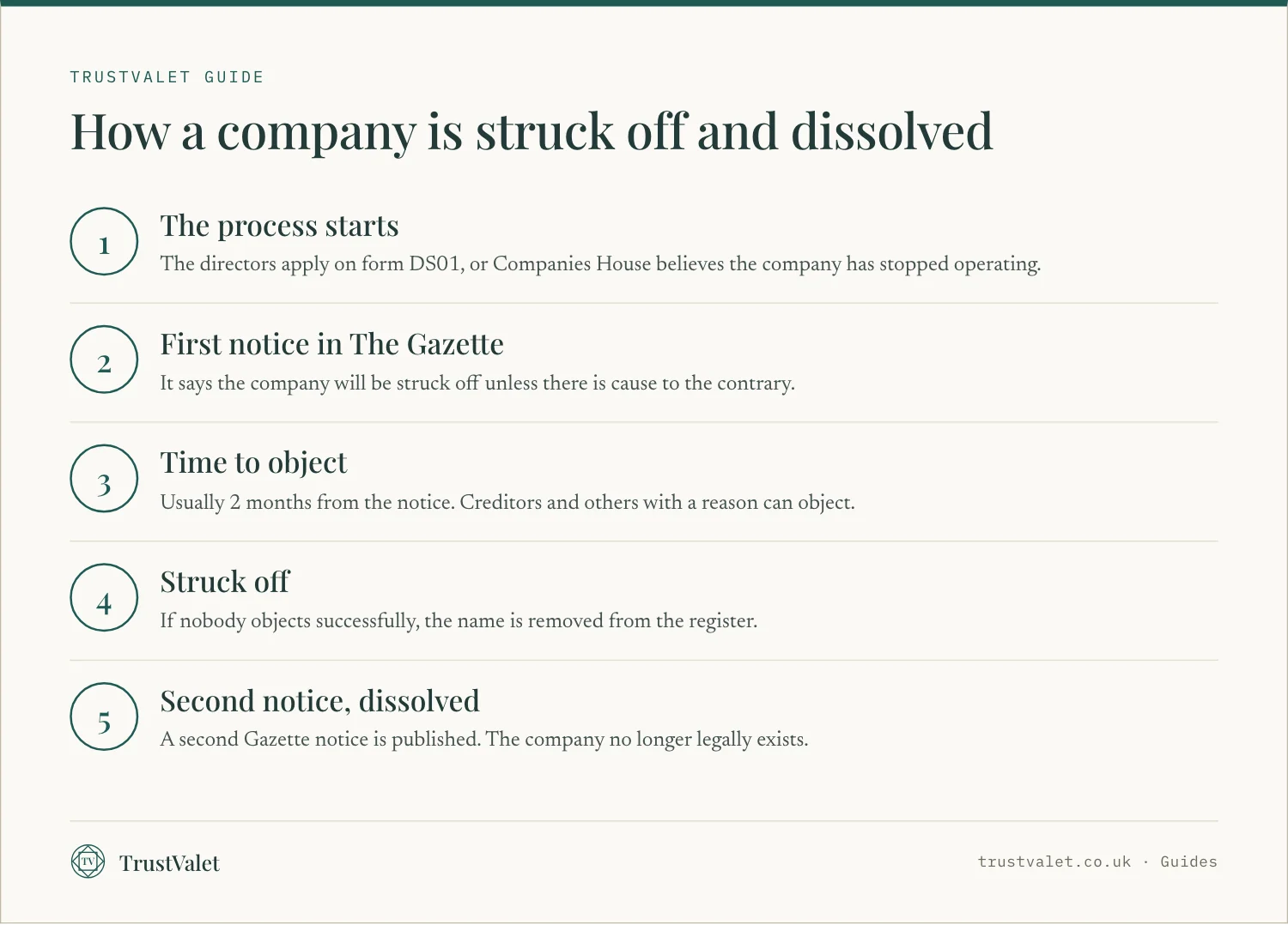 Infographic of five steps from the start of a strike-off to a company being dissolved