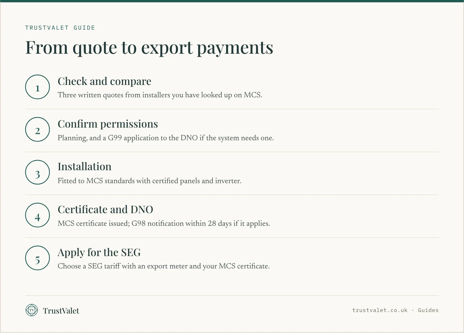 Infographic of five steps from getting solar quotes to receiving Smart Export Guarantee payments