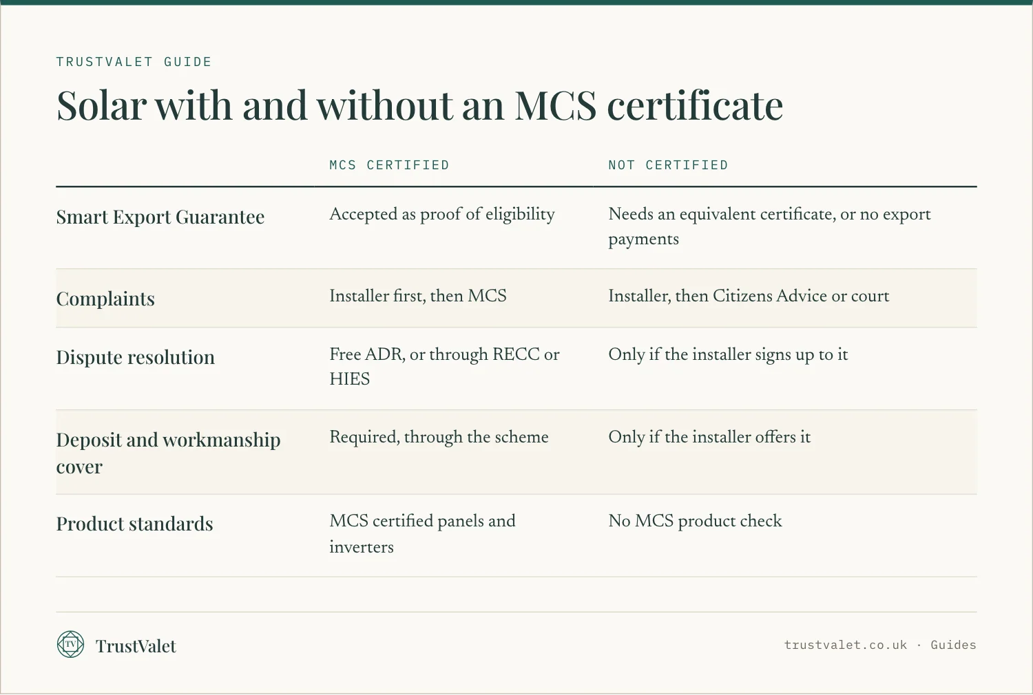 Comparison table of an MCS certified and a non-certified solar installation on export payments, complaints, dispute resolution, deposit cover and product standards
