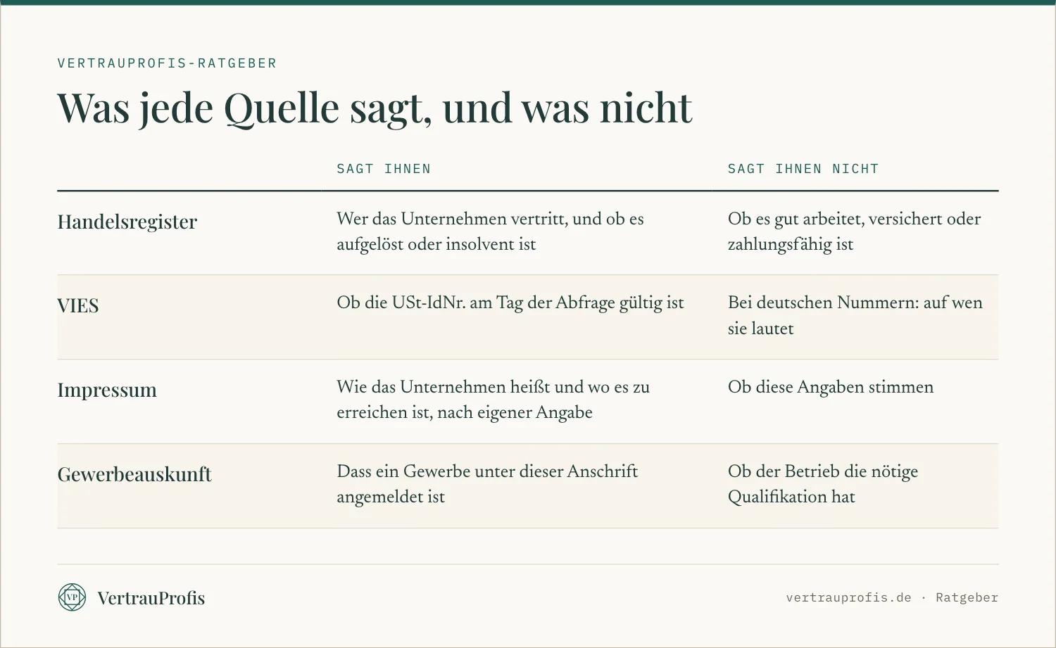 Vergleich, was Handelsregister, VIES, Impressum und Gewerbeauskunft über ein Unternehmen sagen und was nicht