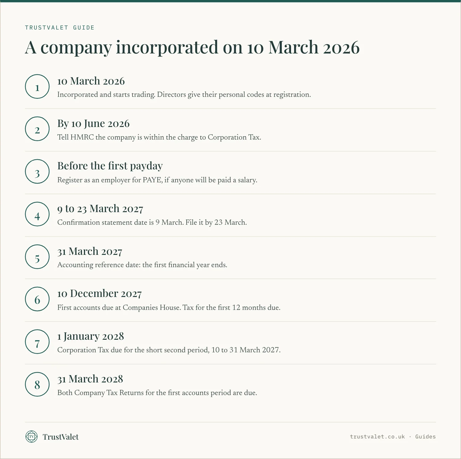 Calendar of first-year deadlines for a limited company incorporated and trading from 10 March 2026