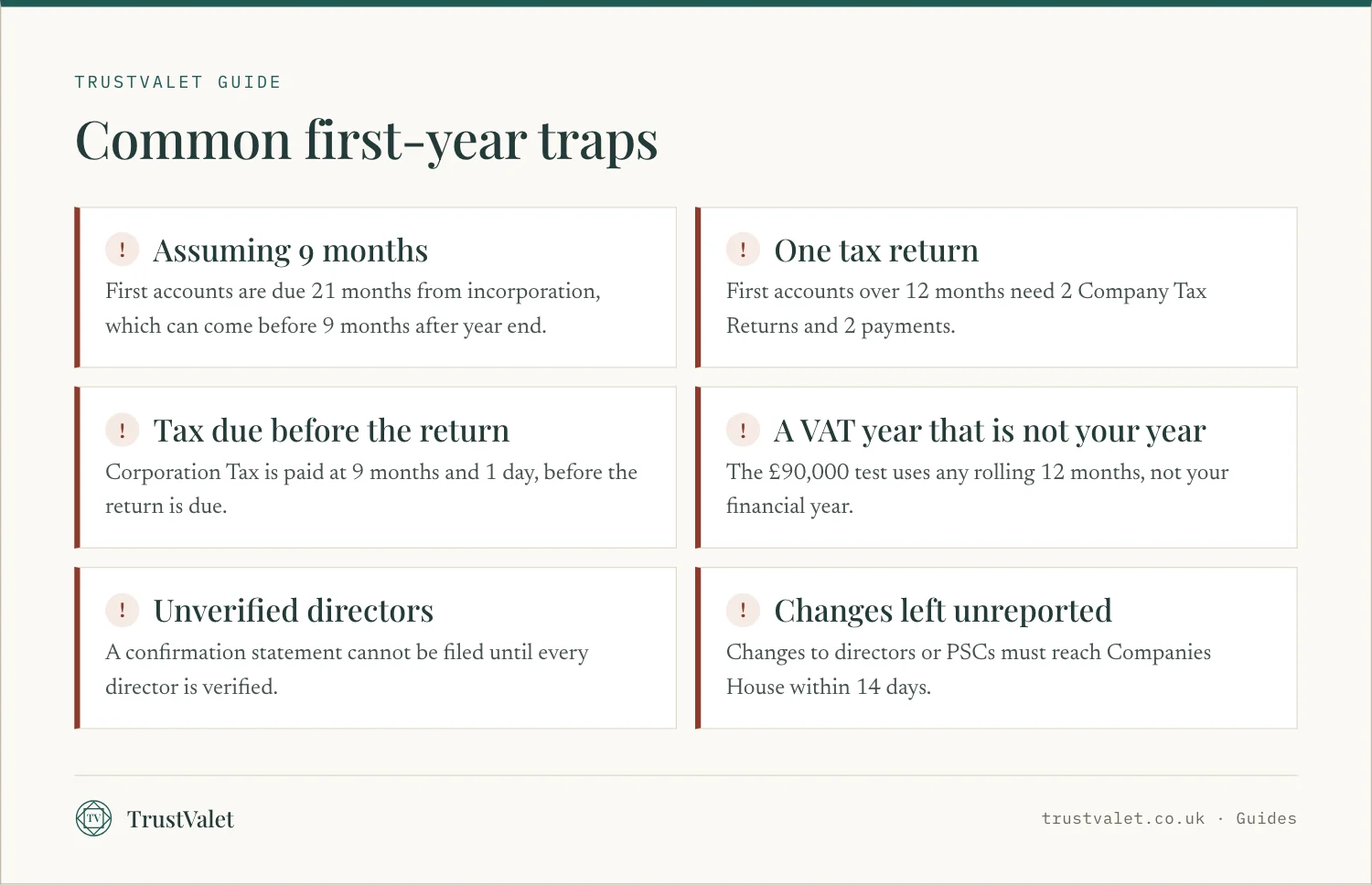 Infographic of six common deadline traps in a limited company's first year