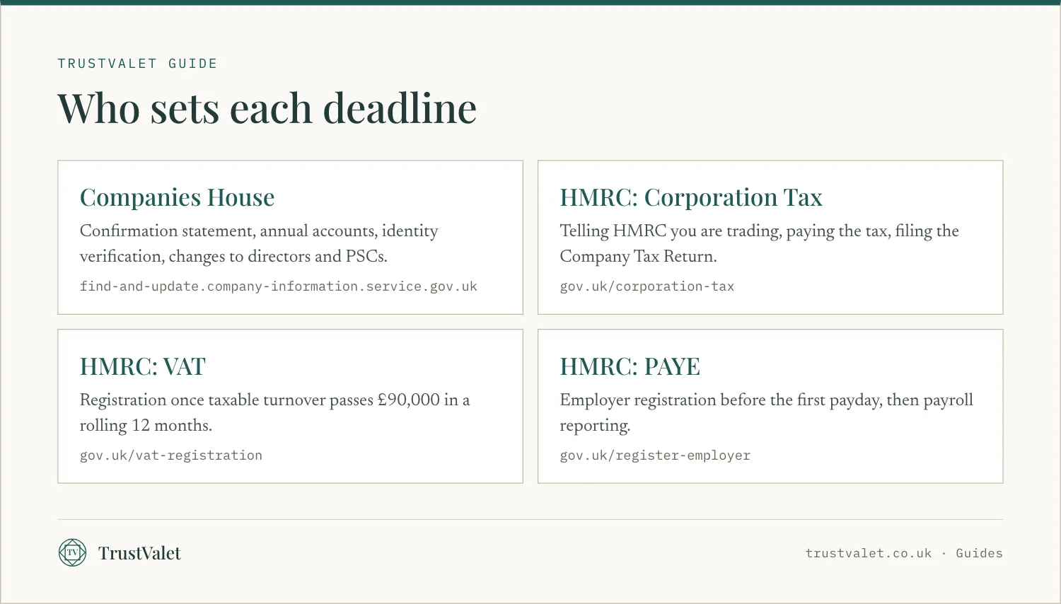 Infographic of the bodies that set a new limited company's deadlines: Companies House and HMRC for Corporation Tax, VAT and PAYE