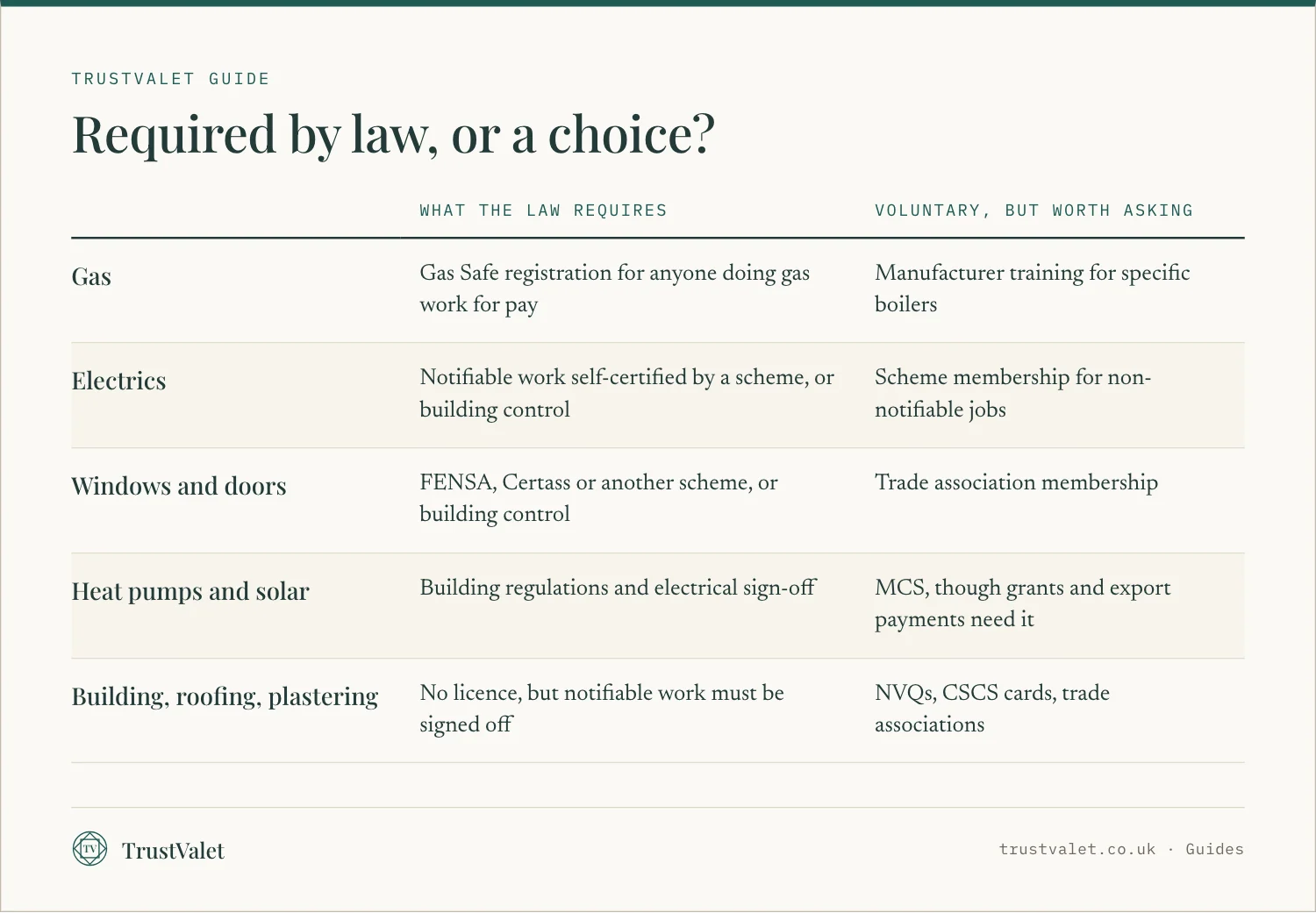 Comparison of what the law requires and what is voluntary for gas, electrics, windows, heat pumps and solar, and general building trades