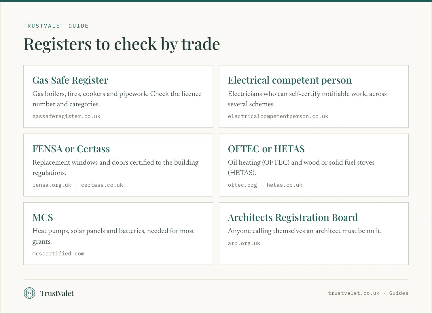 Infographic of six registers to check by trade: Gas Safe, electrical competent person schemes, FENSA or Certass, OFTEC or HETAS, MCS and the Architects Registration Board