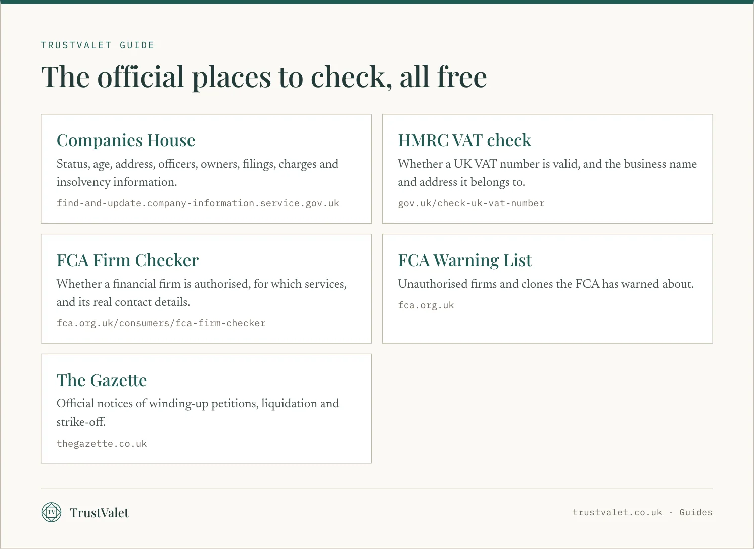 Infographic of five free official registers to check a UK company: Companies House, HMRC VAT check, FCA Firm Checker, FCA Warning List and The Gazette
