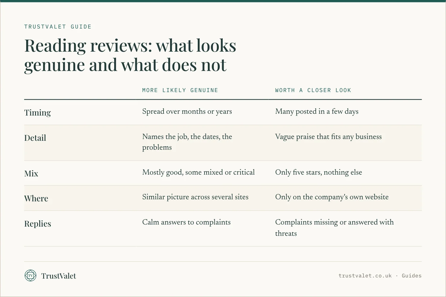 Comparison of review patterns that look genuine against patterns that deserve a closer look