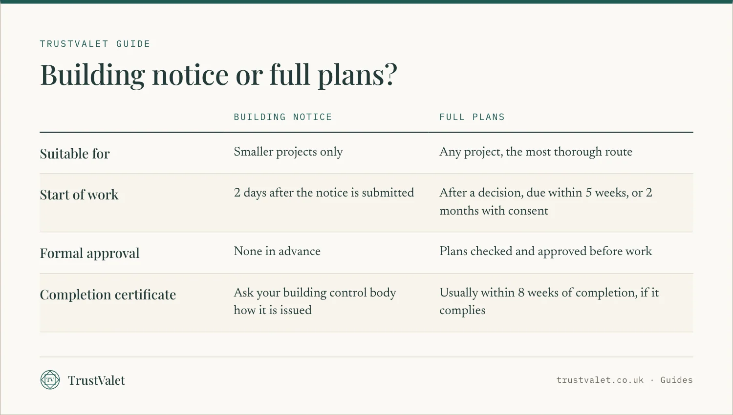 Comparison of a building notice and a full plans building regulations application