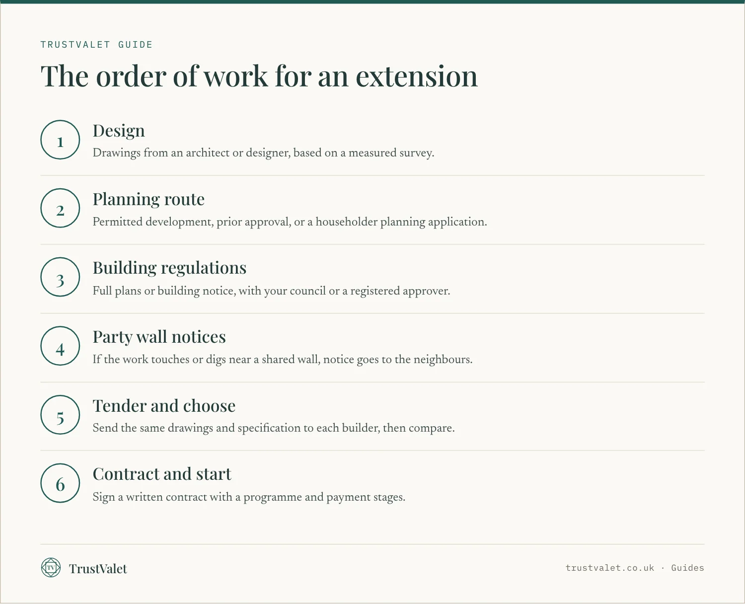 Infographic of six steps in the order of work for a house extension