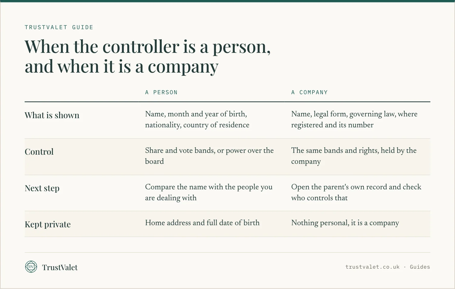 Comparison of what Companies House shows when a company is controlled by a person and when it is controlled by another company