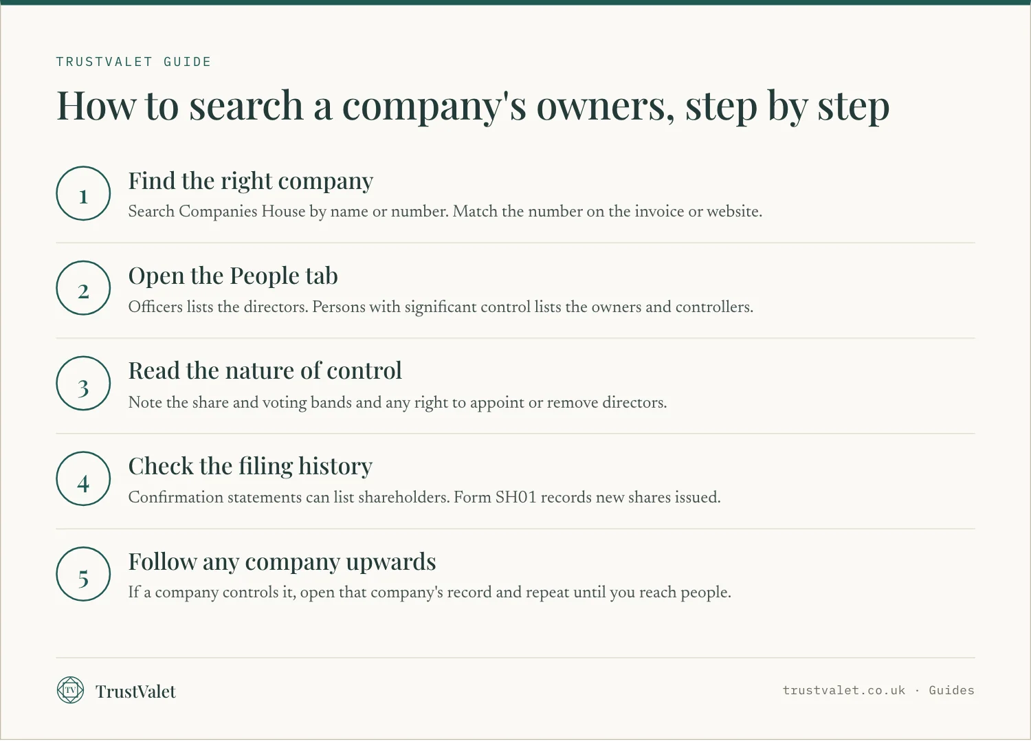 Infographic of five steps to find who owns a UK company on Companies House