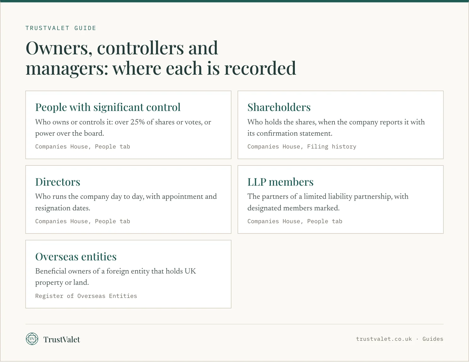 Infographic of five public records that show who owns, controls or runs a UK business, and where to find each