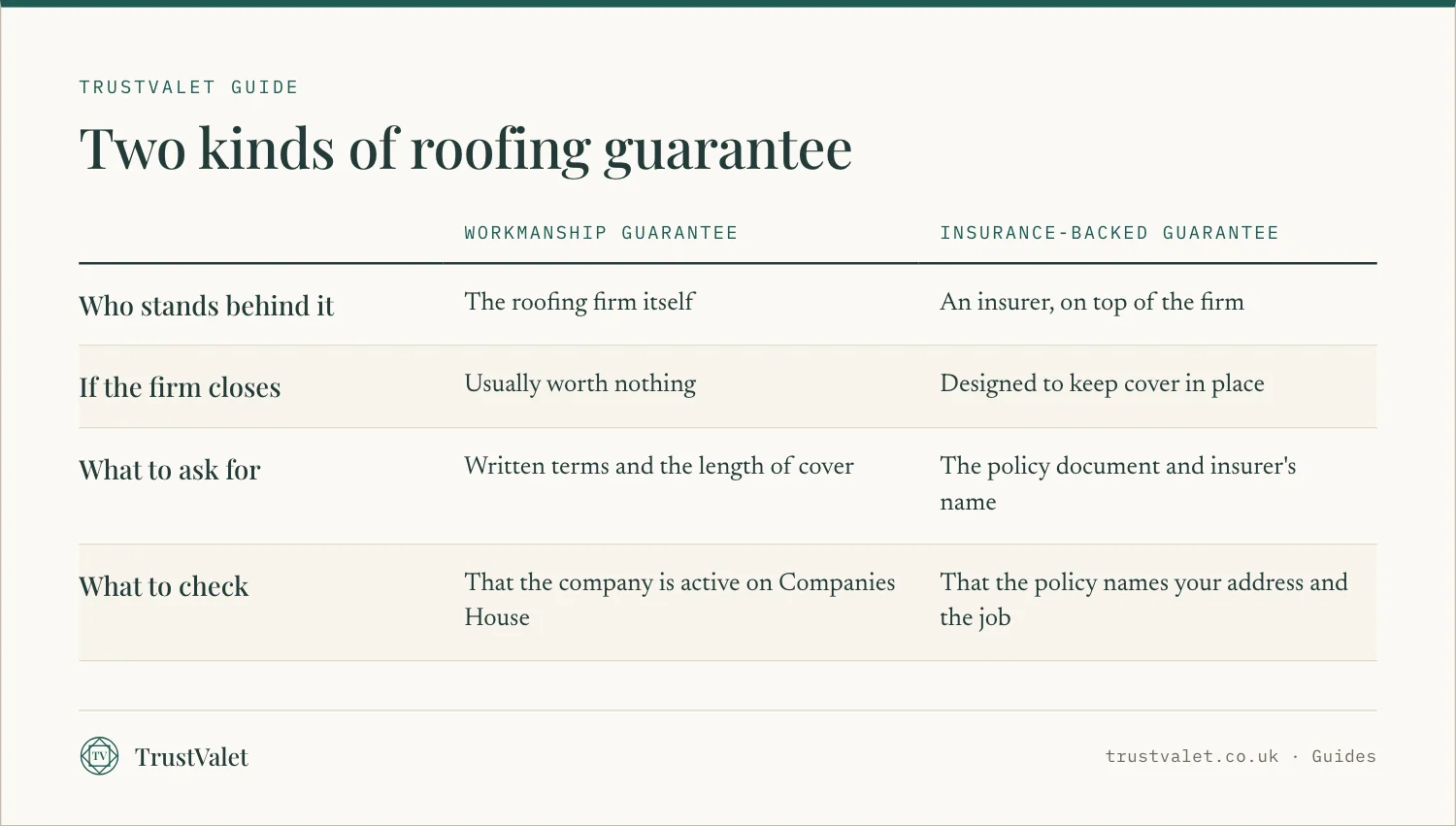 Comparison of a workmanship guarantee and an insurance-backed guarantee for roofing work