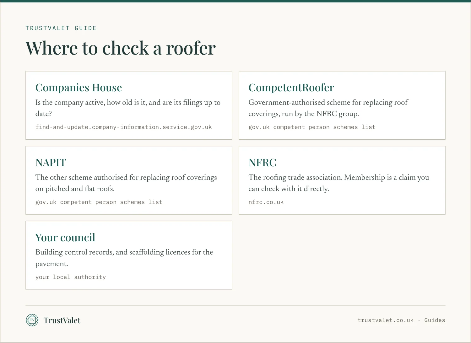 Infographic of five places to check a roofer: Companies House, CompetentRoofer, NAPIT, NFRC and your council