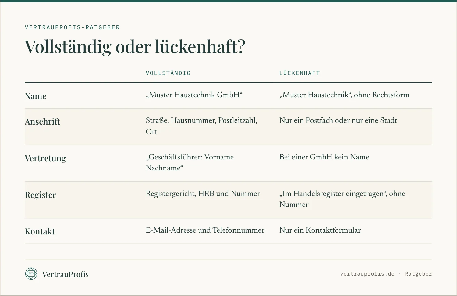 Vergleich zwischen vollständigen und lückenhaften Angaben in einem Impressum, für fünf Pflichtangaben