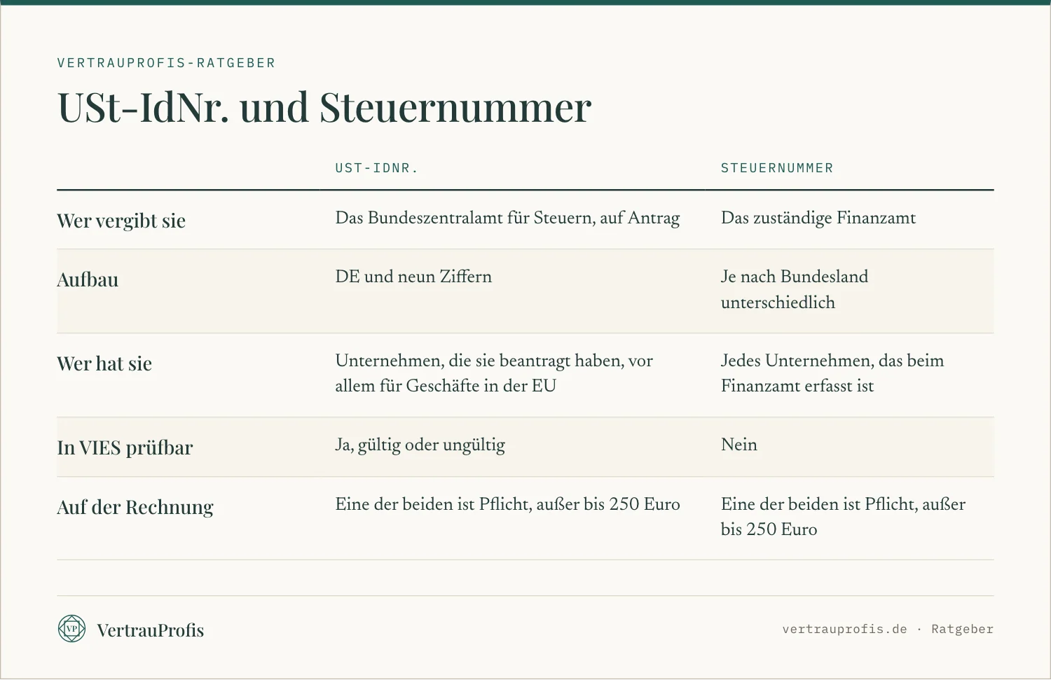 Vergleich zwischen der Umsatzsteuer-Identifikationsnummer und der Steuernummer eines Unternehmens