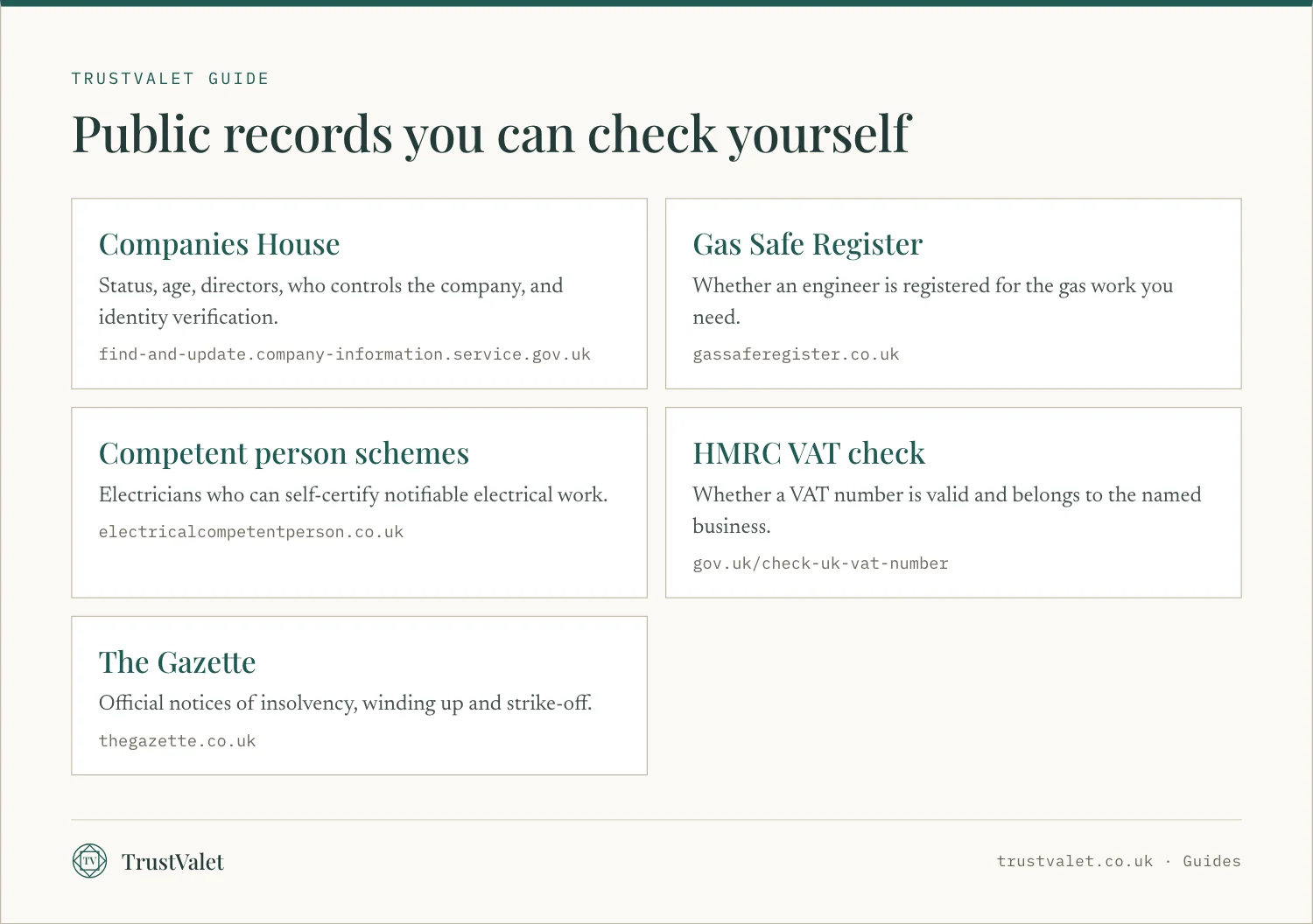 Infographic of five public registers to check a business yourself: Companies House, Gas Safe Register, competent person schemes, HMRC VAT check and The Gazette