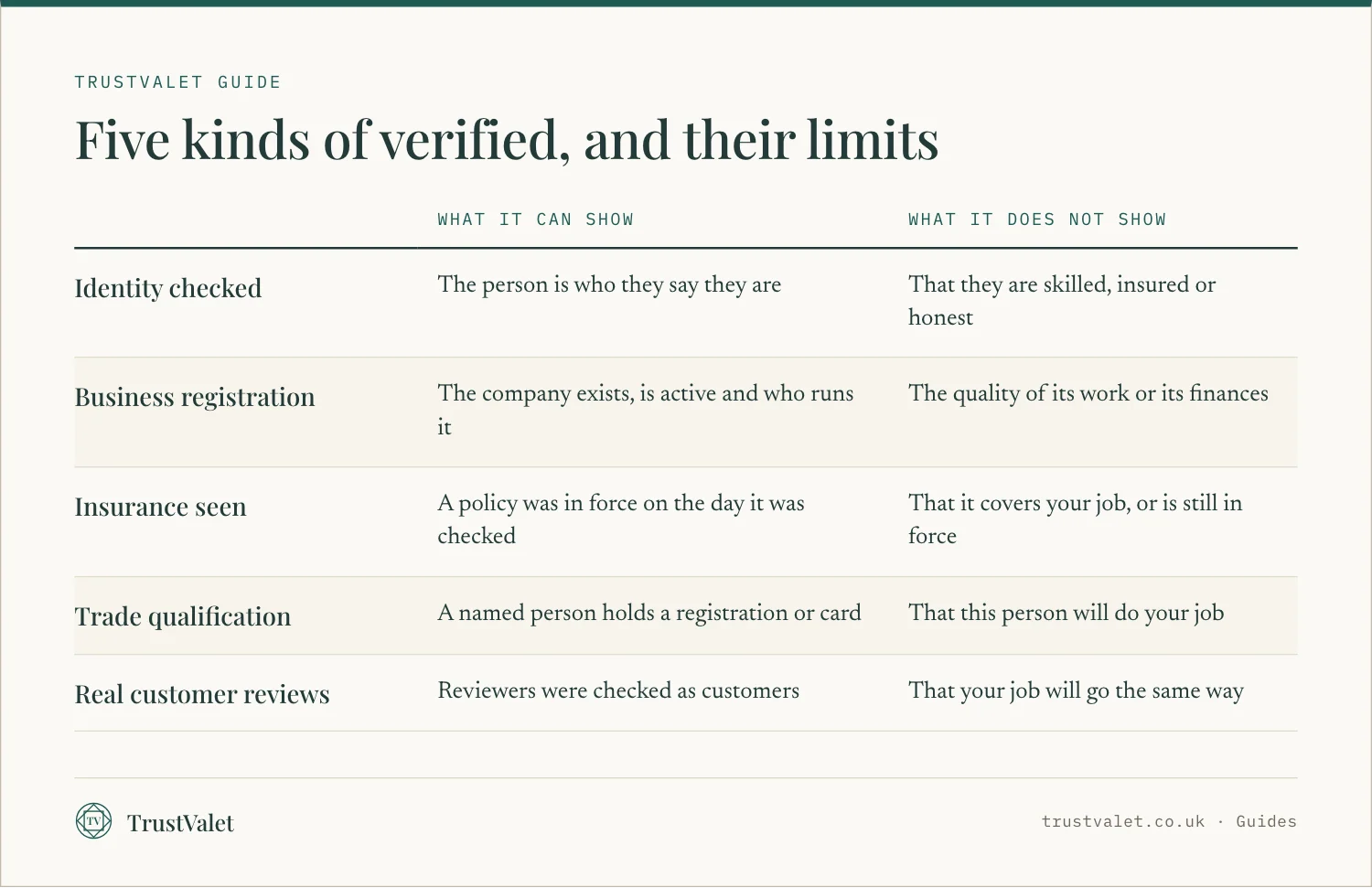 Comparison table of five kinds of verification on directories, showing what each can show and what it does not show